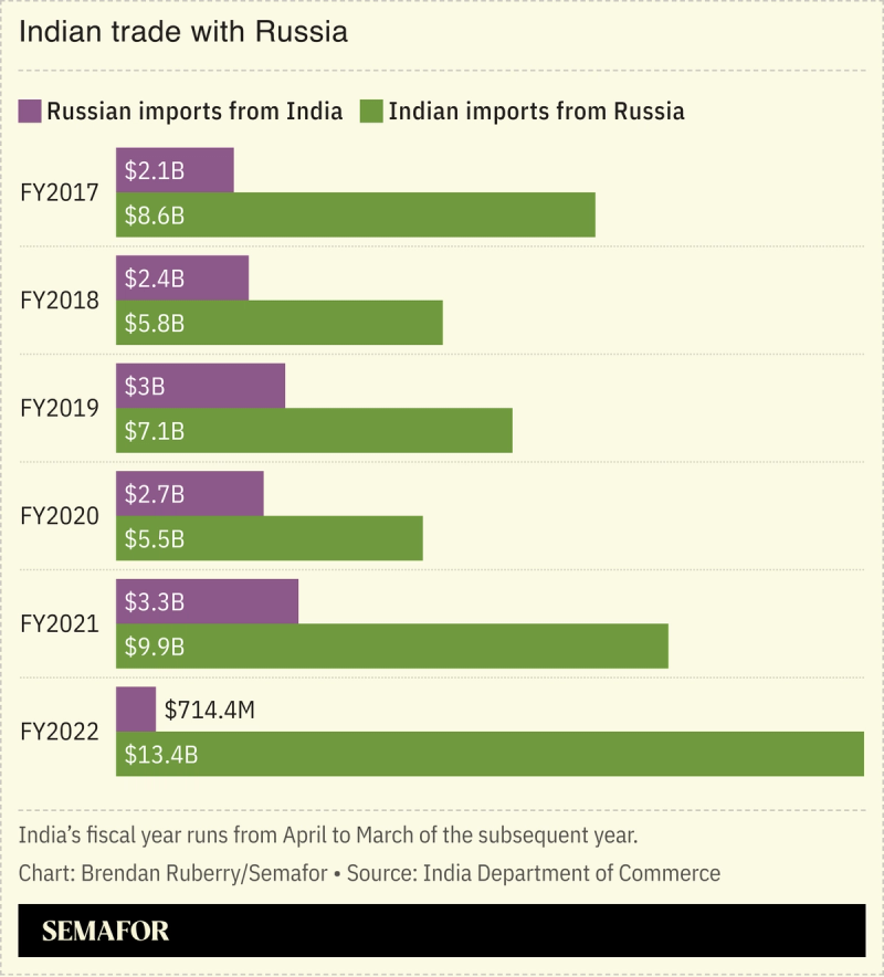 Chart showing India-Russia trade.