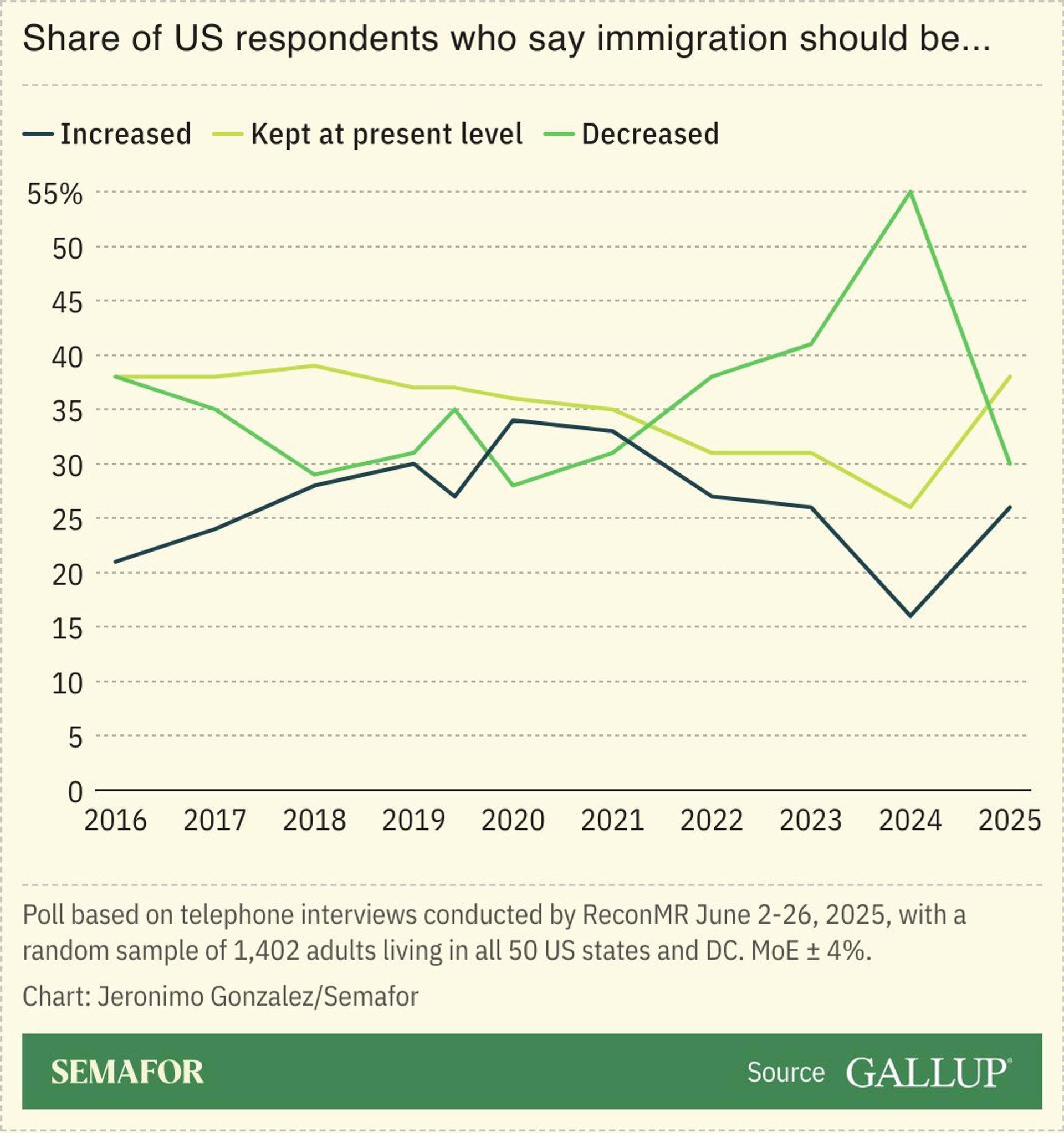 A chart showing US respondents’ views on immigration.