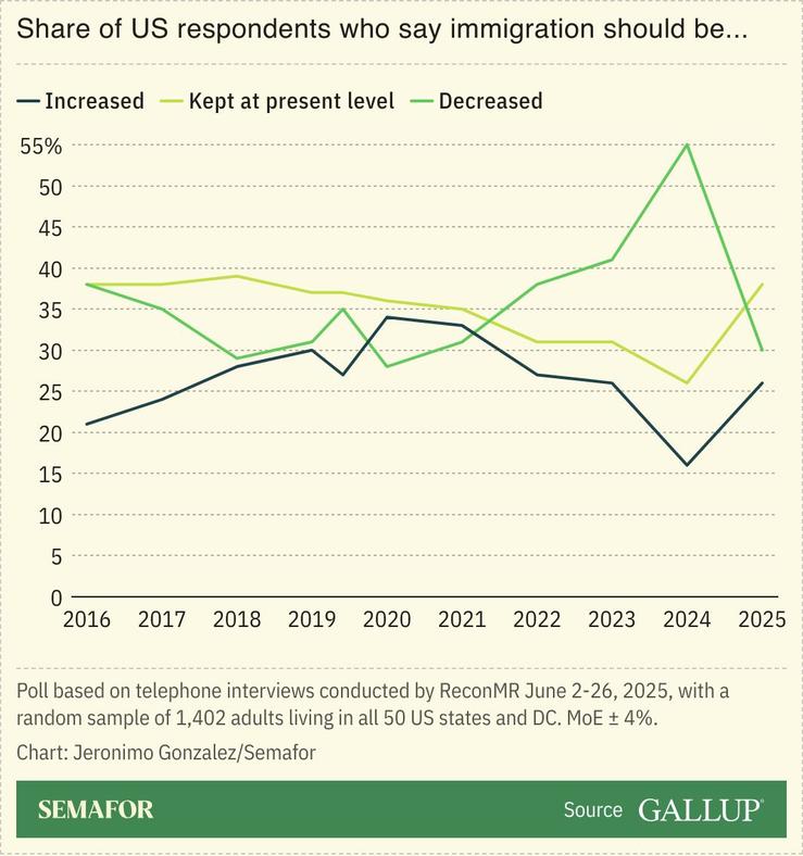 A chart showing US respondents’ views on immigration.