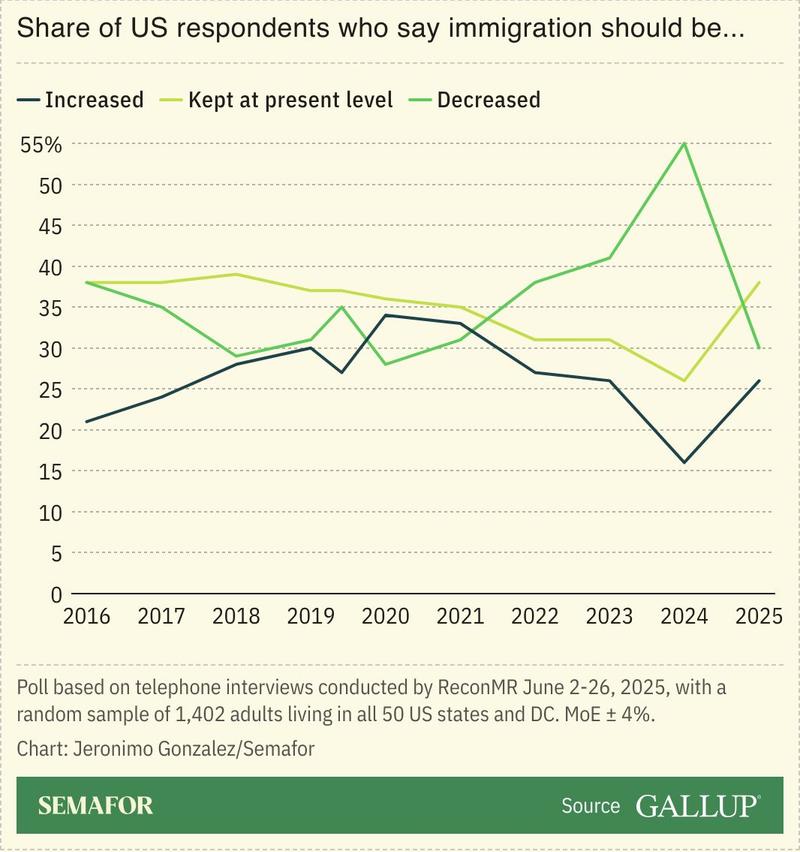 A chart showing US respondents’ views on immigration.