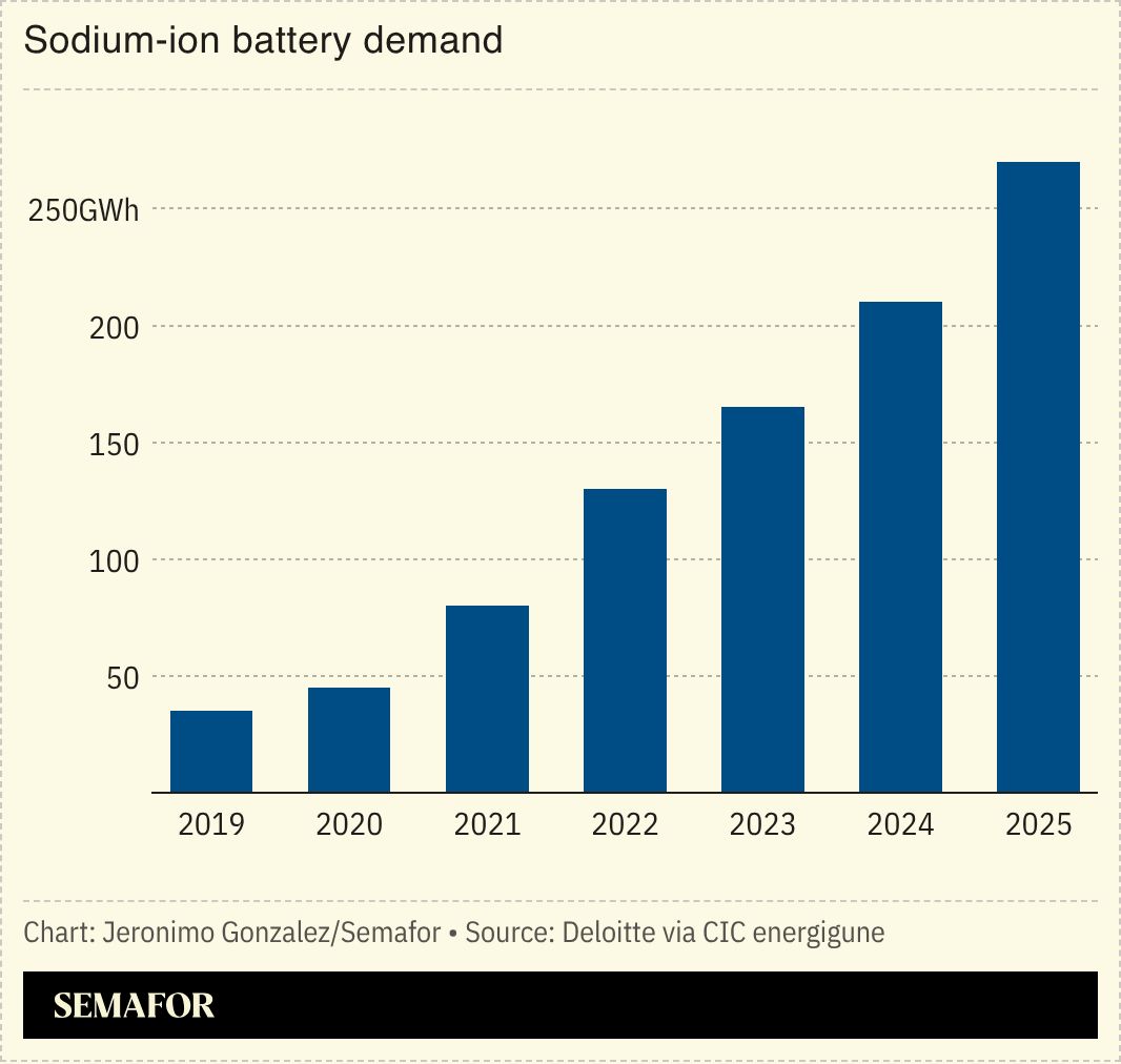 A chart showing sodium-ion battery demand. 
