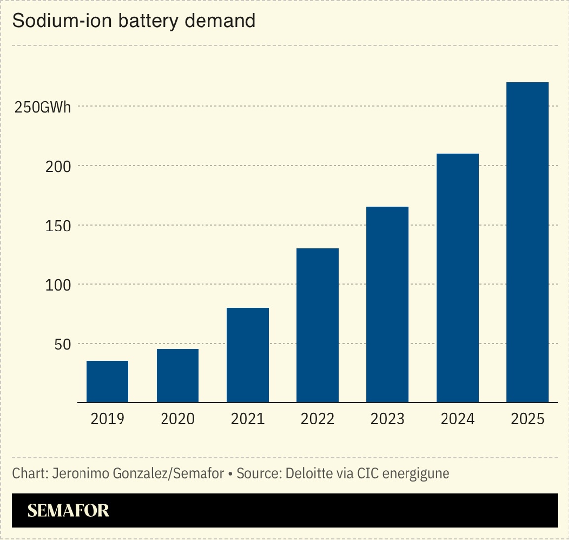 A chart showing sodium-ion battery demand.