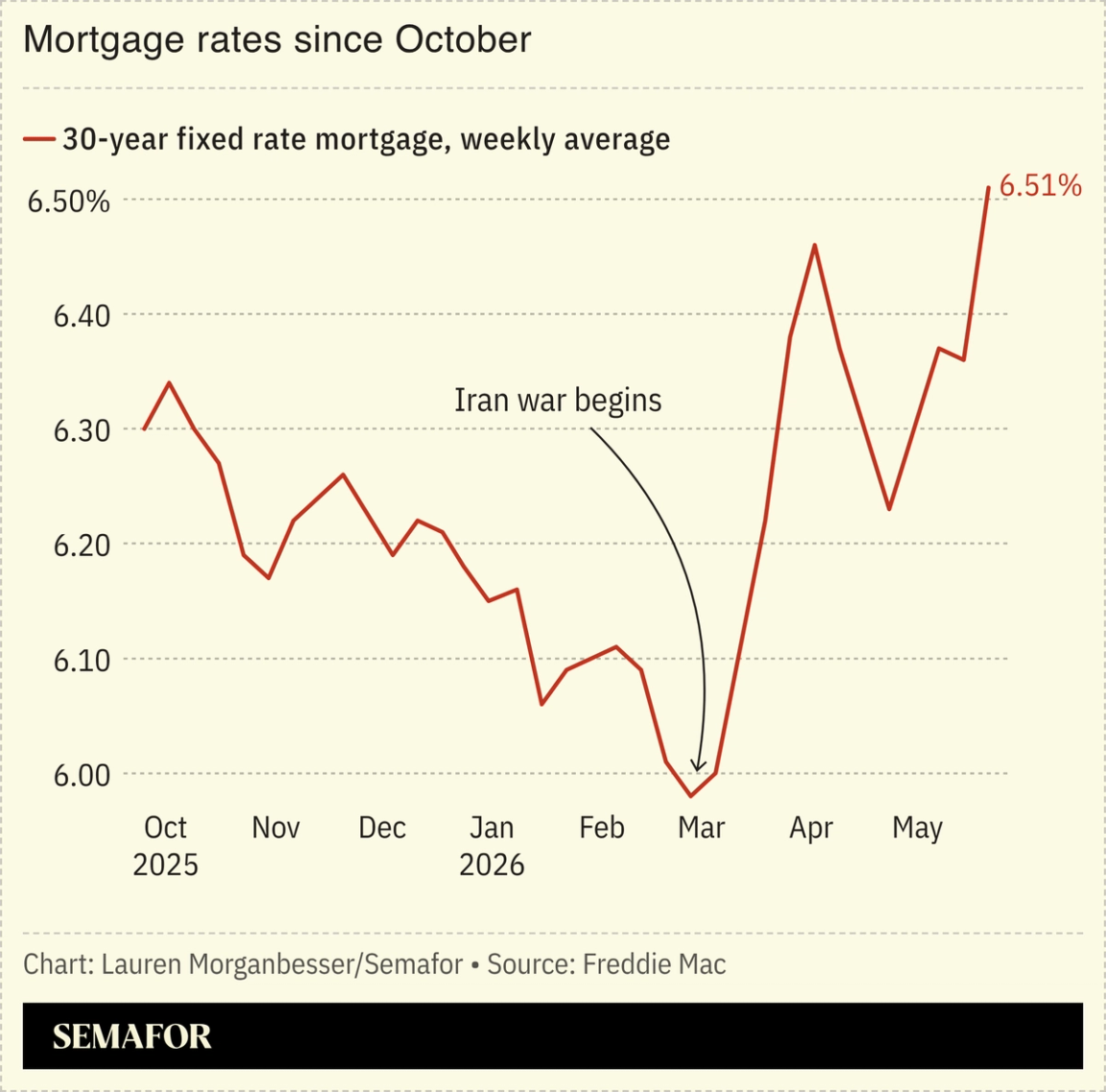 Mortgage rates since October
