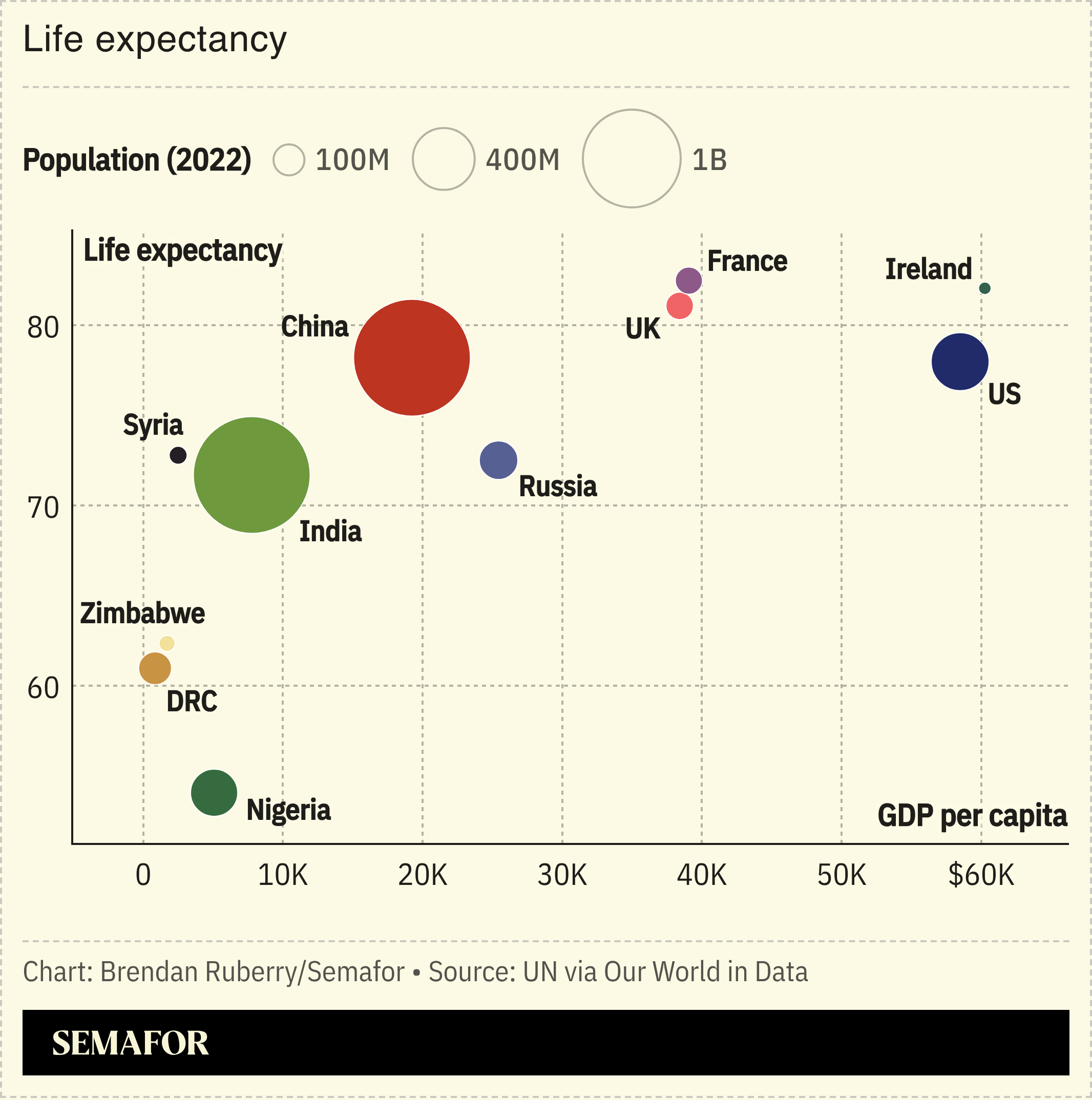 Scatter plot showing life expectancy, population, and GDP per capita of various nations