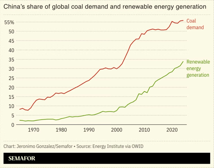 Chart showing China’s share of global coal demand and green energy generation