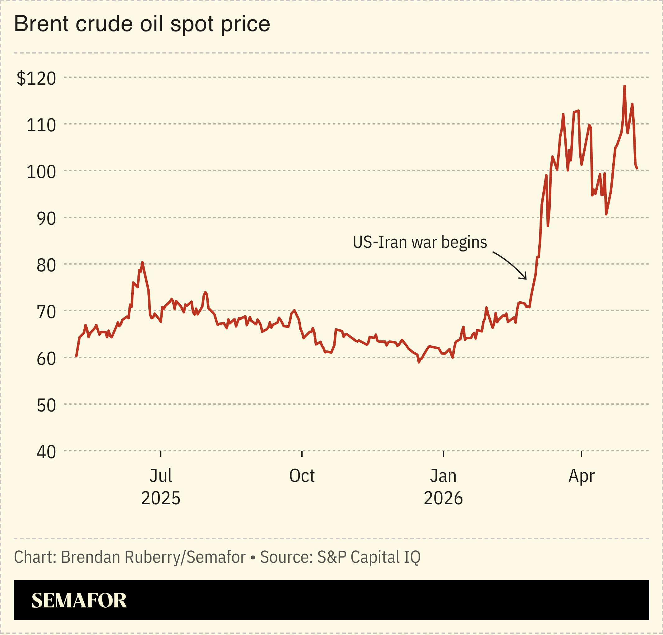 Oil price chart
