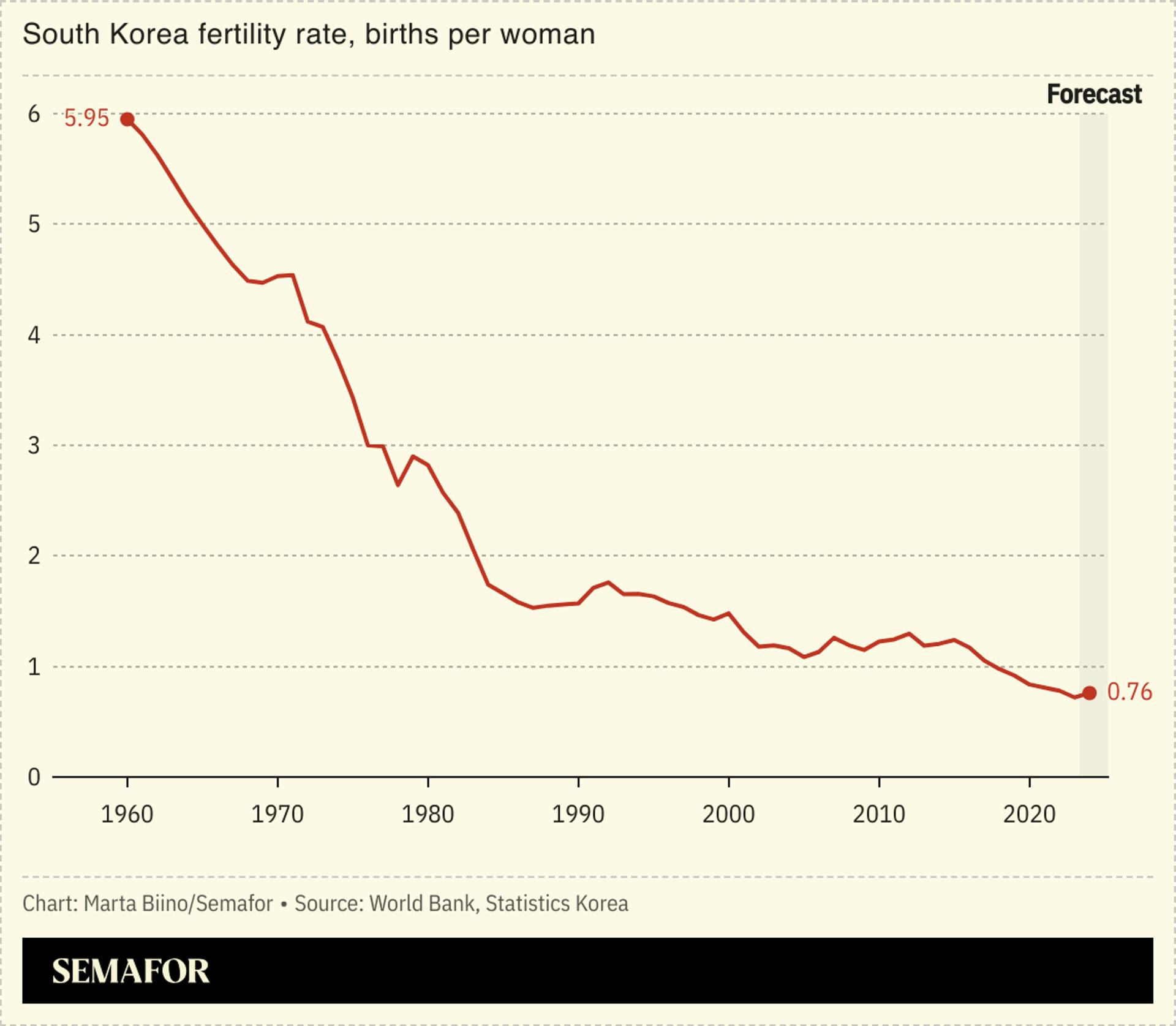 A line chart showing the declining fertility rate in South Korea, from almost six children per person in 1960 to 0.76 in 2024