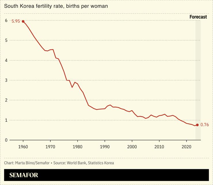 A line chart showing the declining fertility rate in South Korea, from almost six children per person in 1960 to 0.76 in 2024