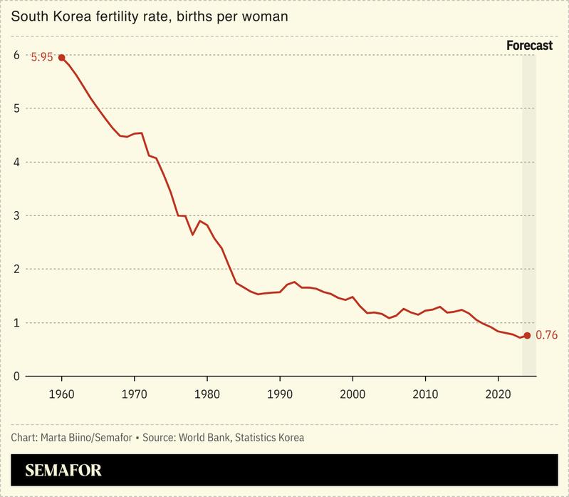 A line chart showing the declining fertility rate in South Korea, from almost six children per person in 1960 to 0.76 in 2024