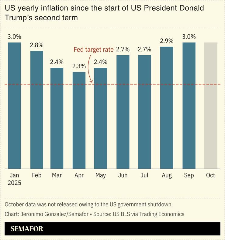 A chart showing US inflation.
