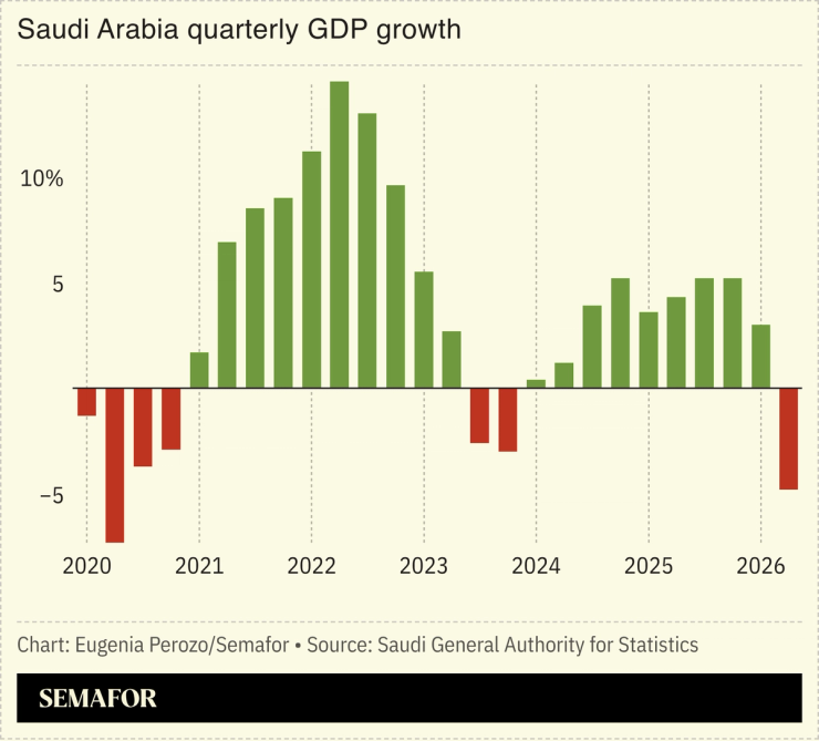 Saudi Arabia GDP growth