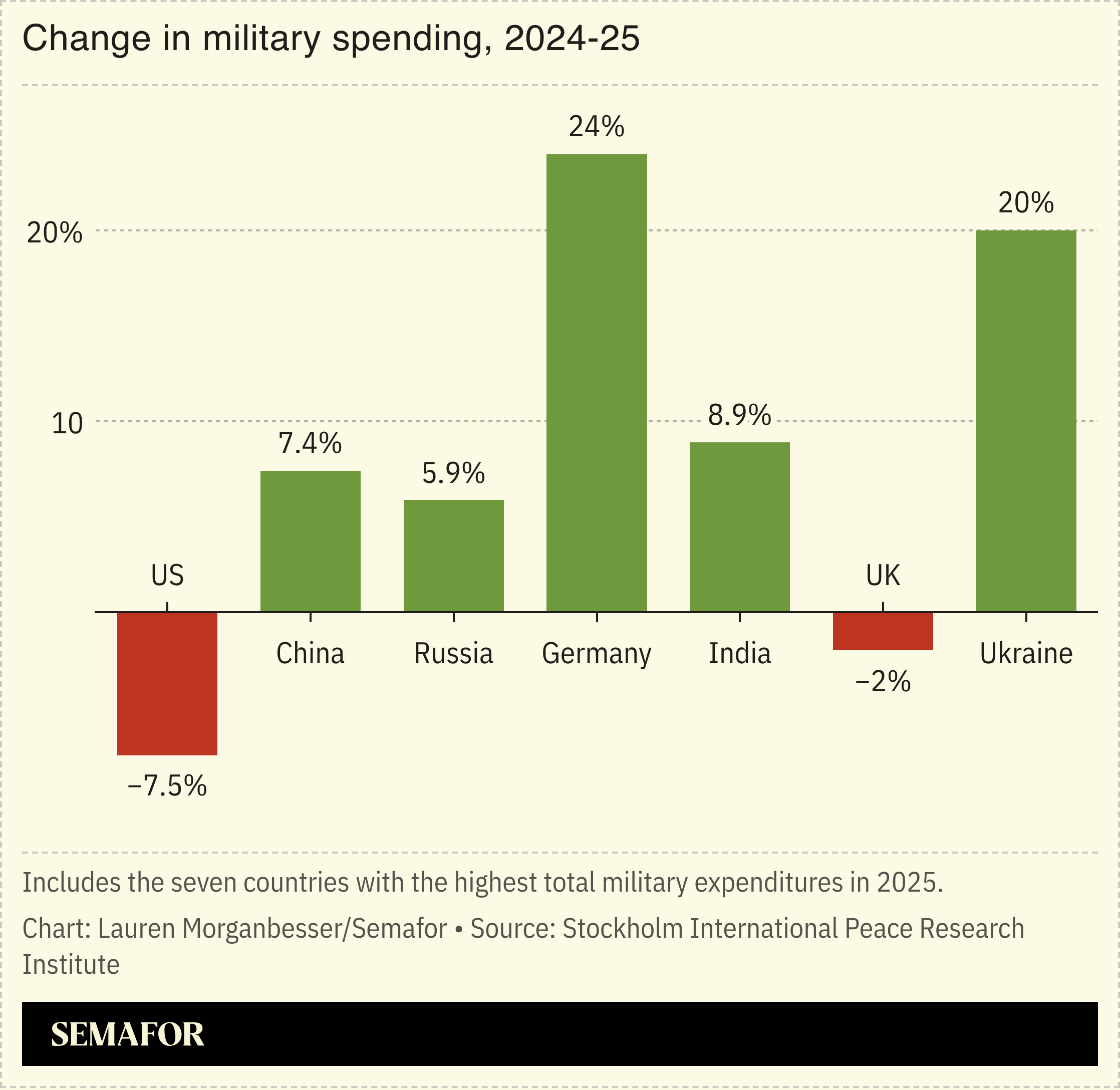 Change in military spending, 2024-25