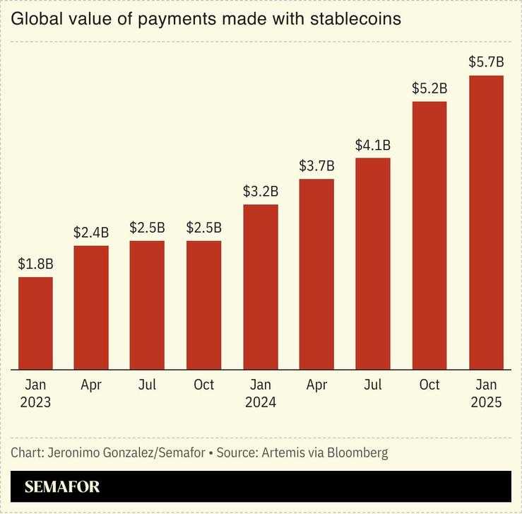 A chart showing the global value of payments made with stablecoins.