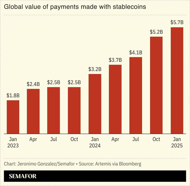 A chart showing the global value of payments made with stablecoins.