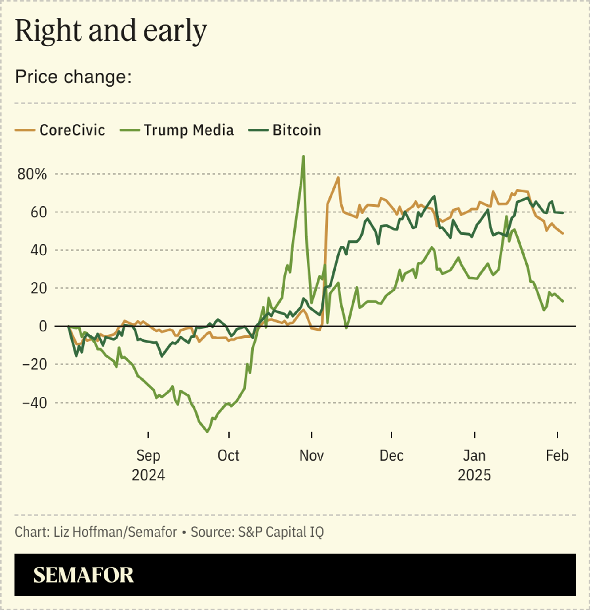 A chart showing the price change of CoreCivic, Trump Media, and bitcoin from the summer of 2024 to February 2025.