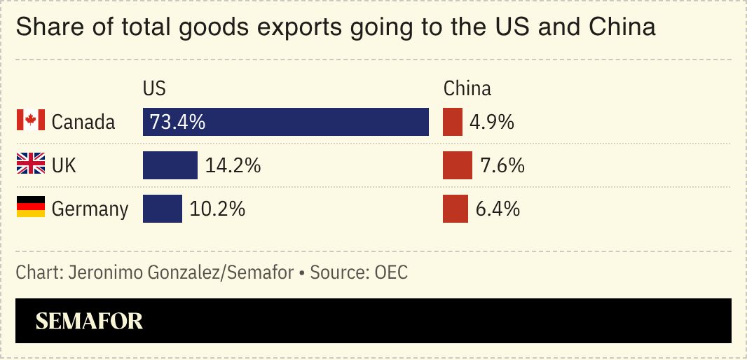 A chart showing the share of goods exports to the US and China for Canada, Germany, and the UK. 