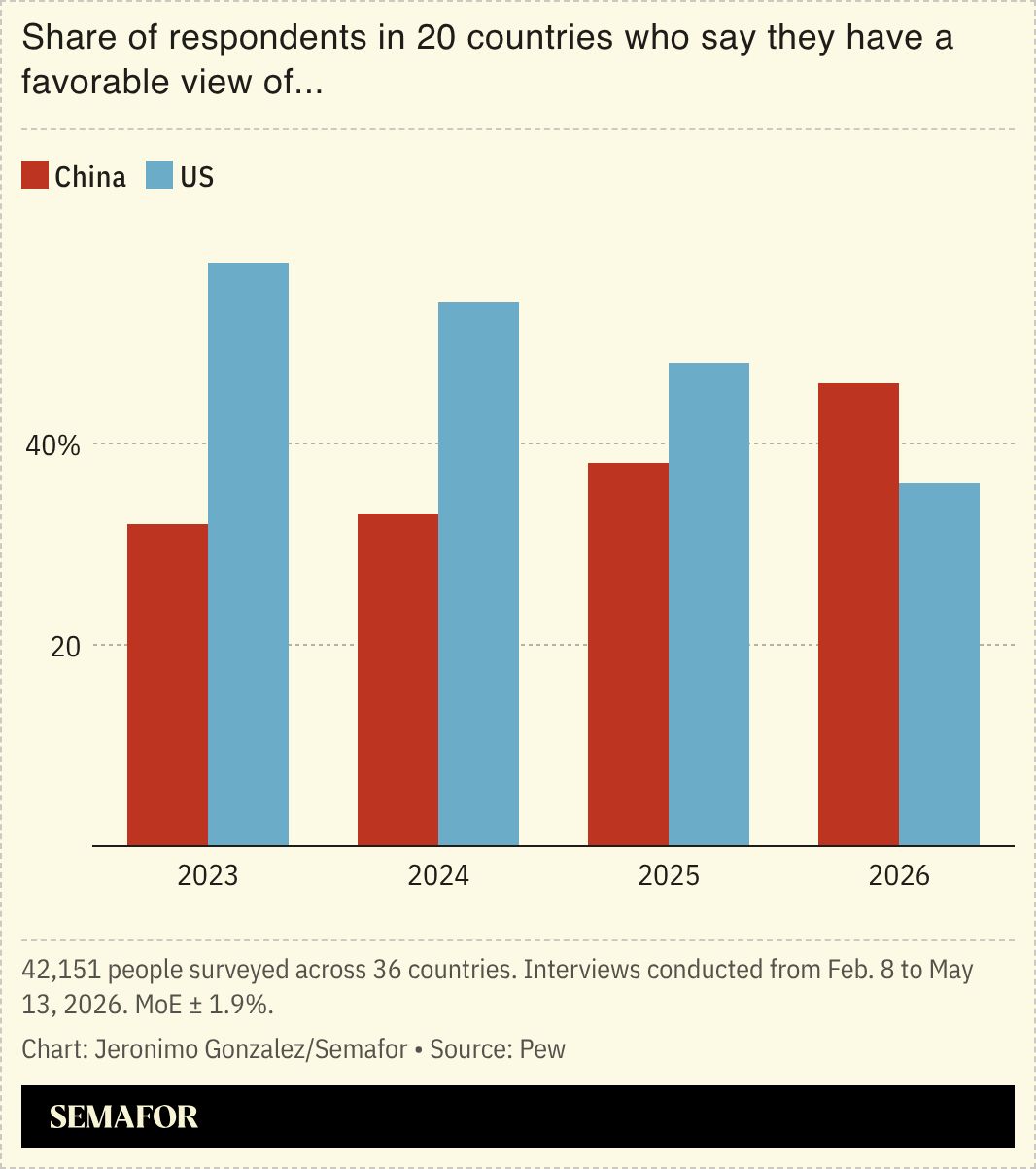 A chart showing the share of respondents in 20 countries who said they have a favorable view of US versus China