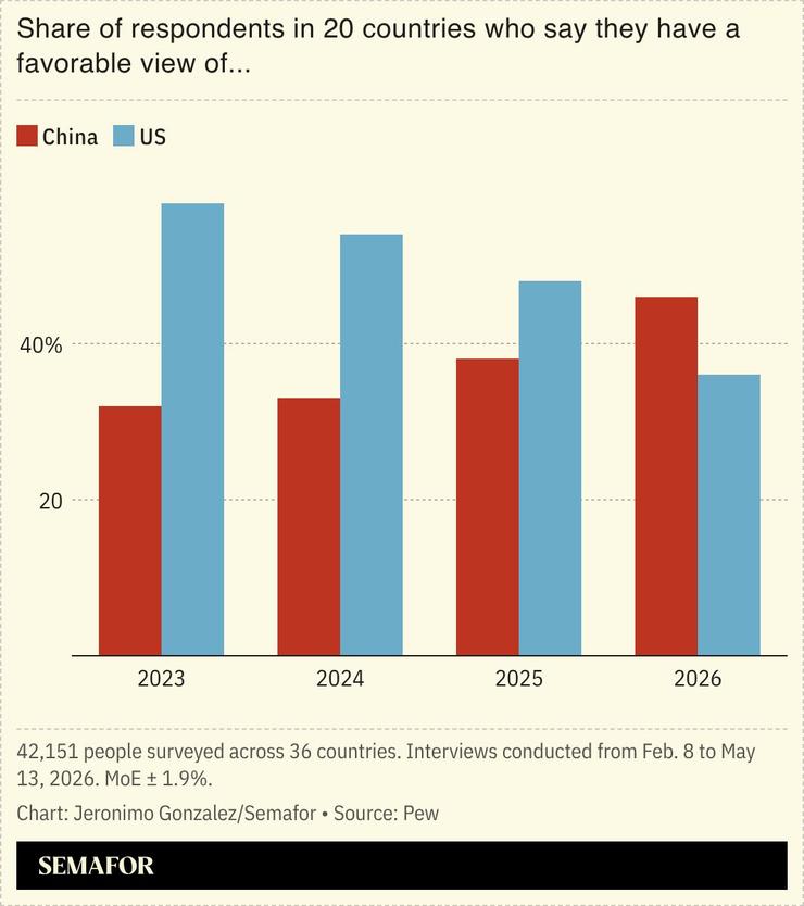 A chart showing the share of respondents in 20 countries who said they have a favorable view of US versus China