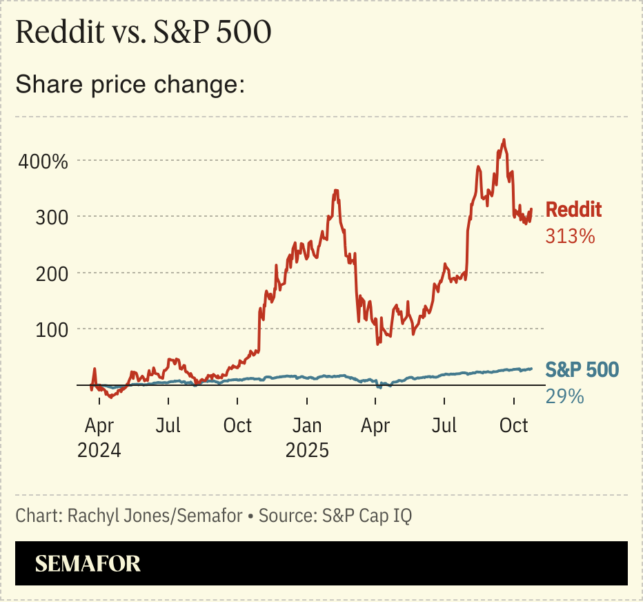 A chart showing the value of Reddit vs the S&P 500 performance.