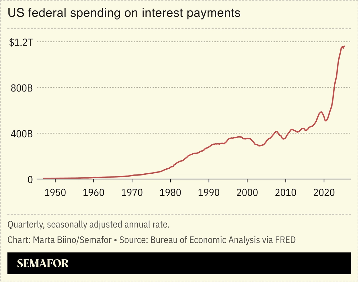 A chart showing the US’ federal spending on interest payments.