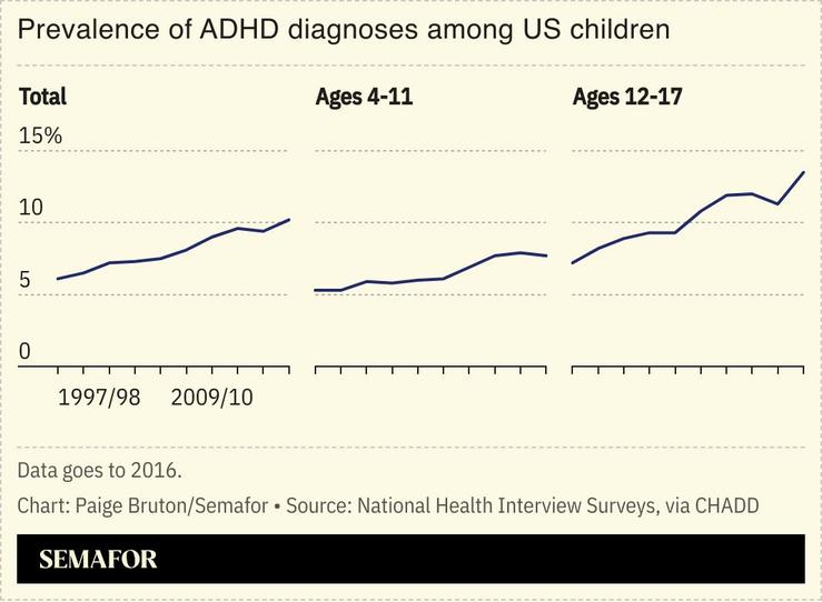 A chart showing the prevalence of ADHD diagnoses among US children.