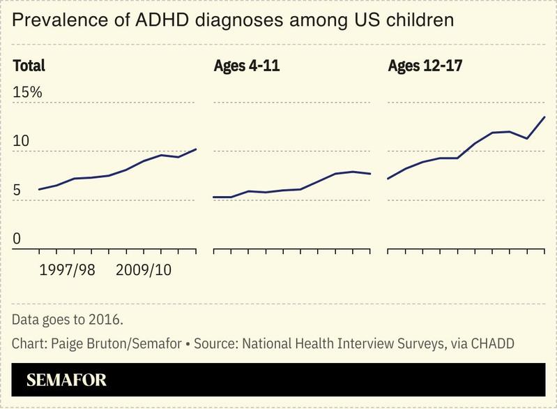 A chart showing the prevalence of ADHD diagnoses among US children.