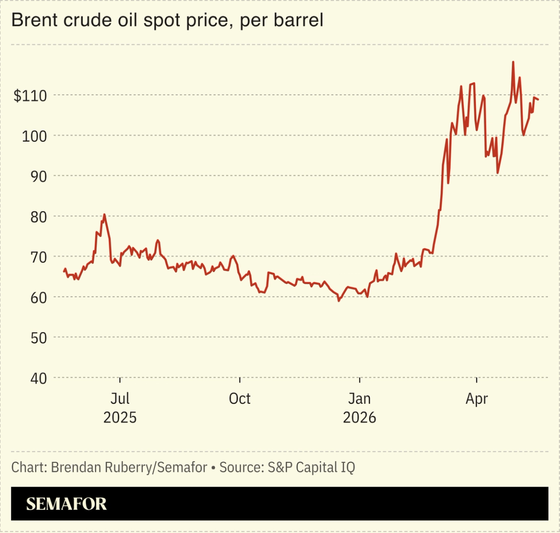 Chart showing Brent crude oil spot price