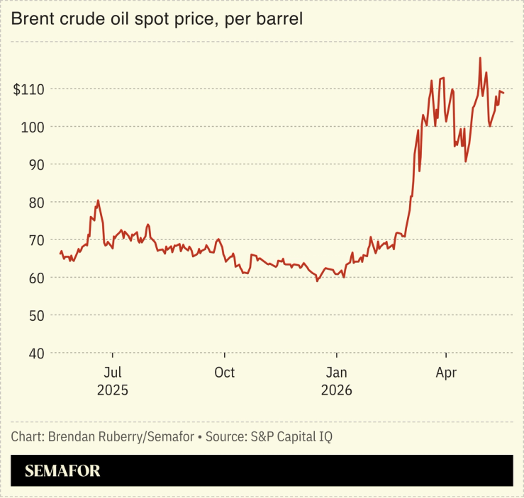 Brent crude spot price chart