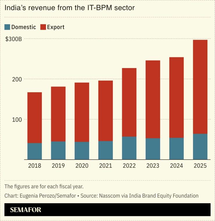 A chart on India’s revenue from the IT-BPM sector.