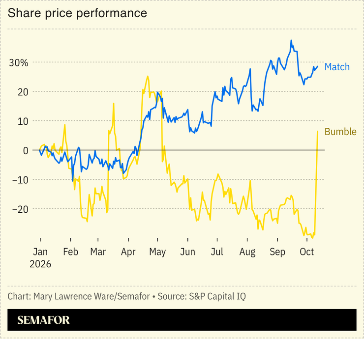 Chart of share price performance
