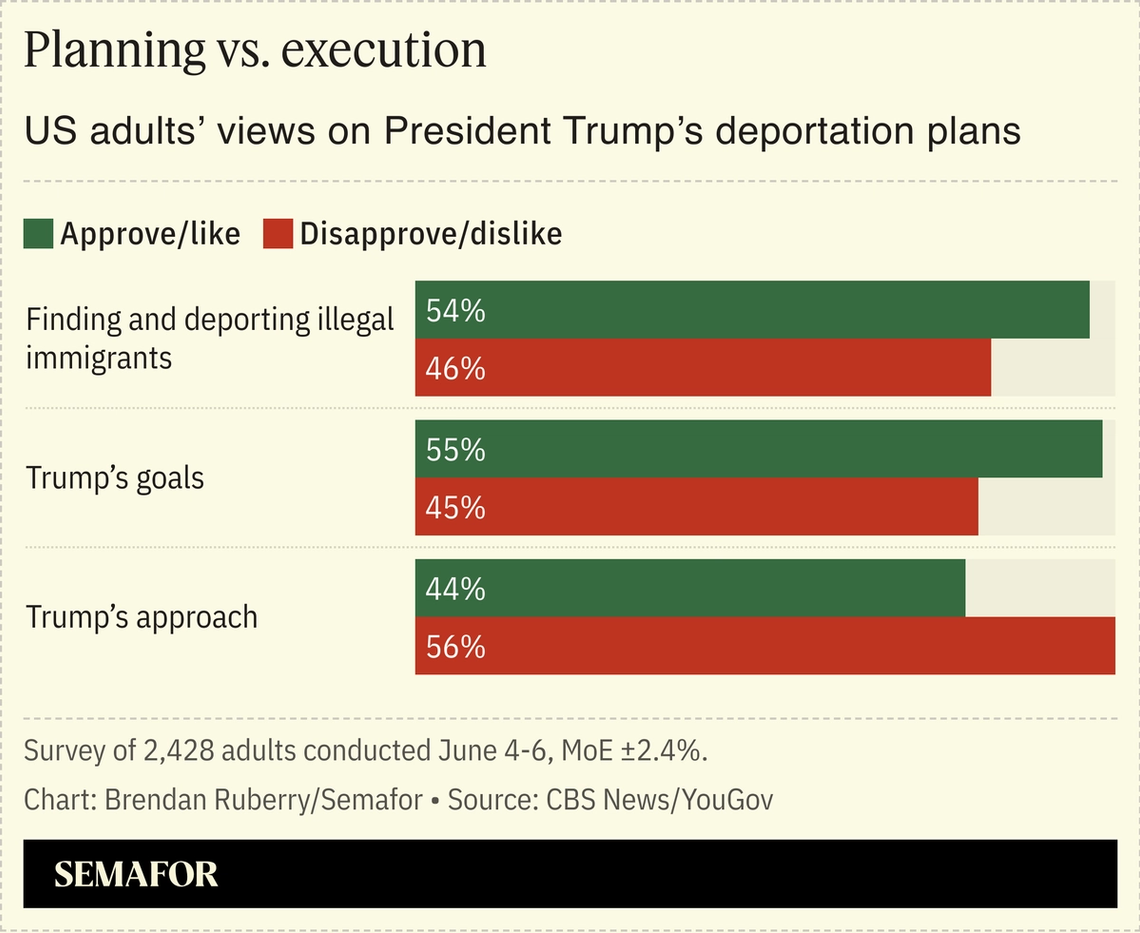 Chart showing US adults’ views on President Trump’s deportation plans.