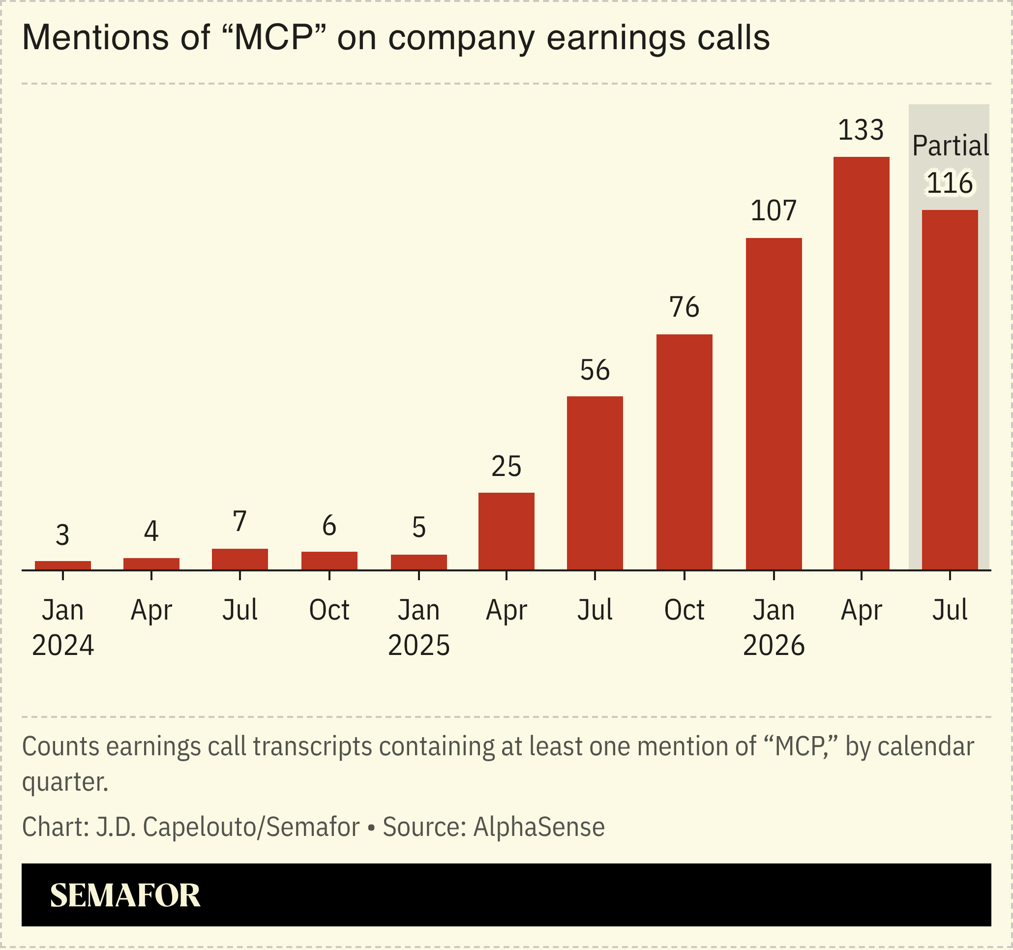 A chart showing mentions of MCP on company earnings calls.