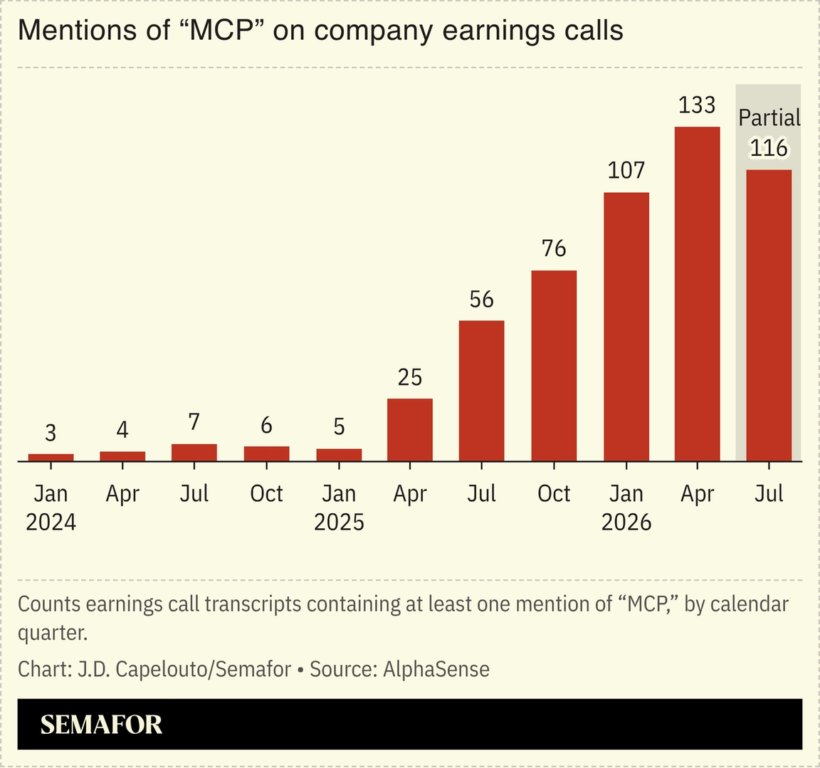 A chart showing mentions of MCP on company earnings calls.