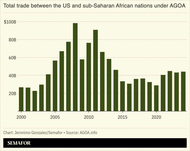 A chart showing US-sub-Saharan Africa trade since AGOA