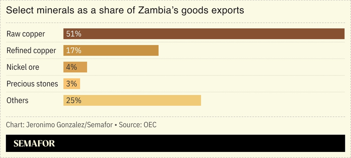 A chart of select minerals as a share of Zambia’s goods exports.