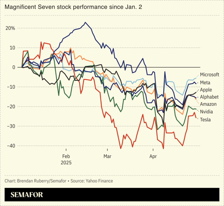 A chart showing Magnificent seven stock performance since Jan. 2.