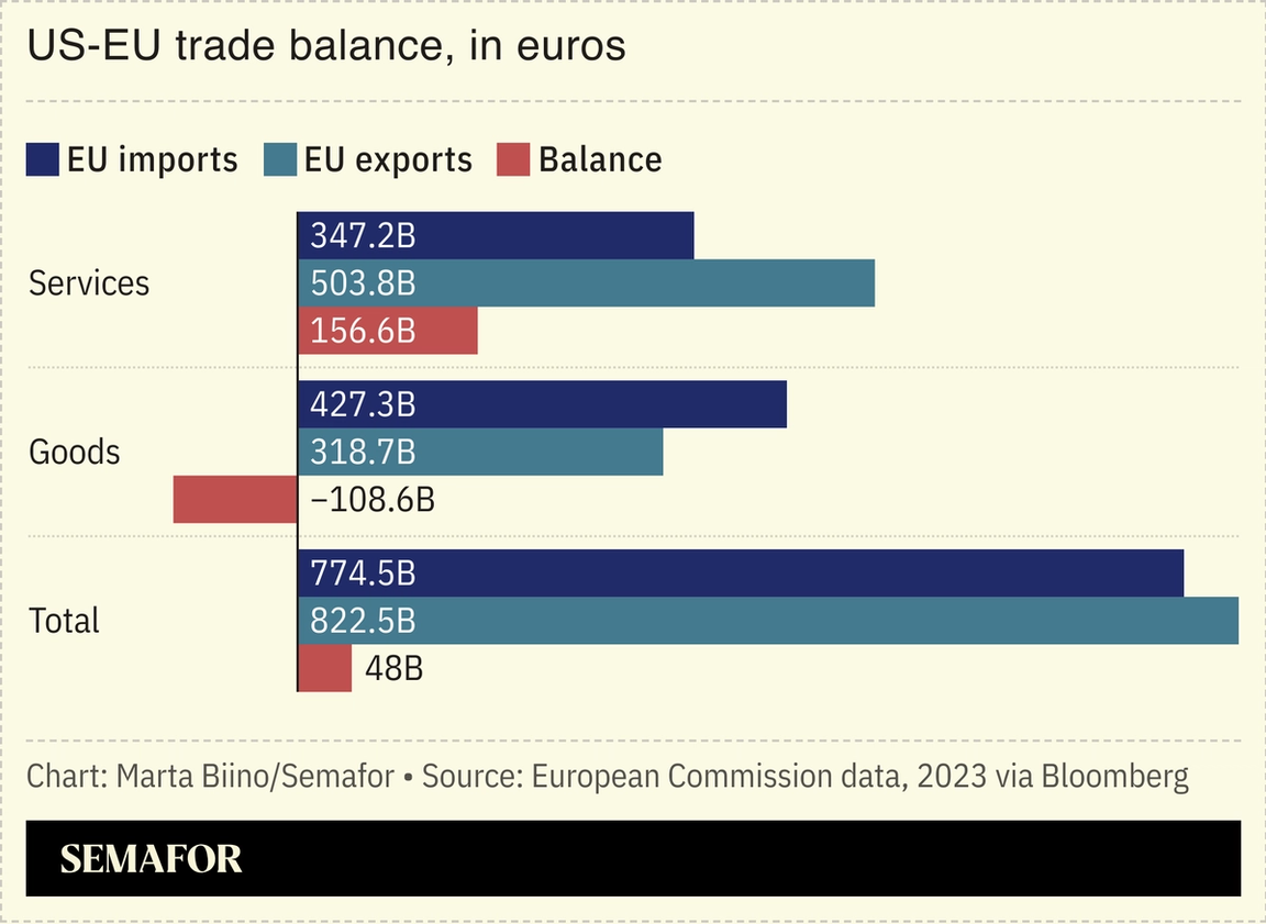 A chart the trade balance between the US and the EU in euros.