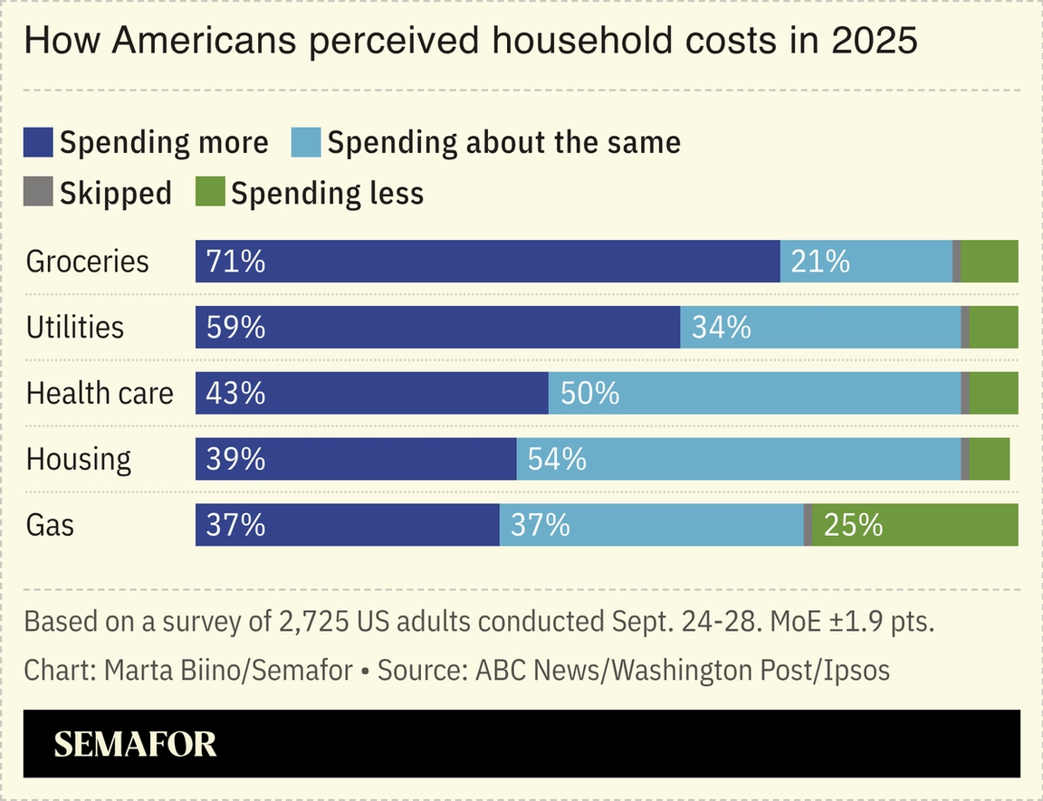 A chart showing how Americans perceived household costs in 2025.