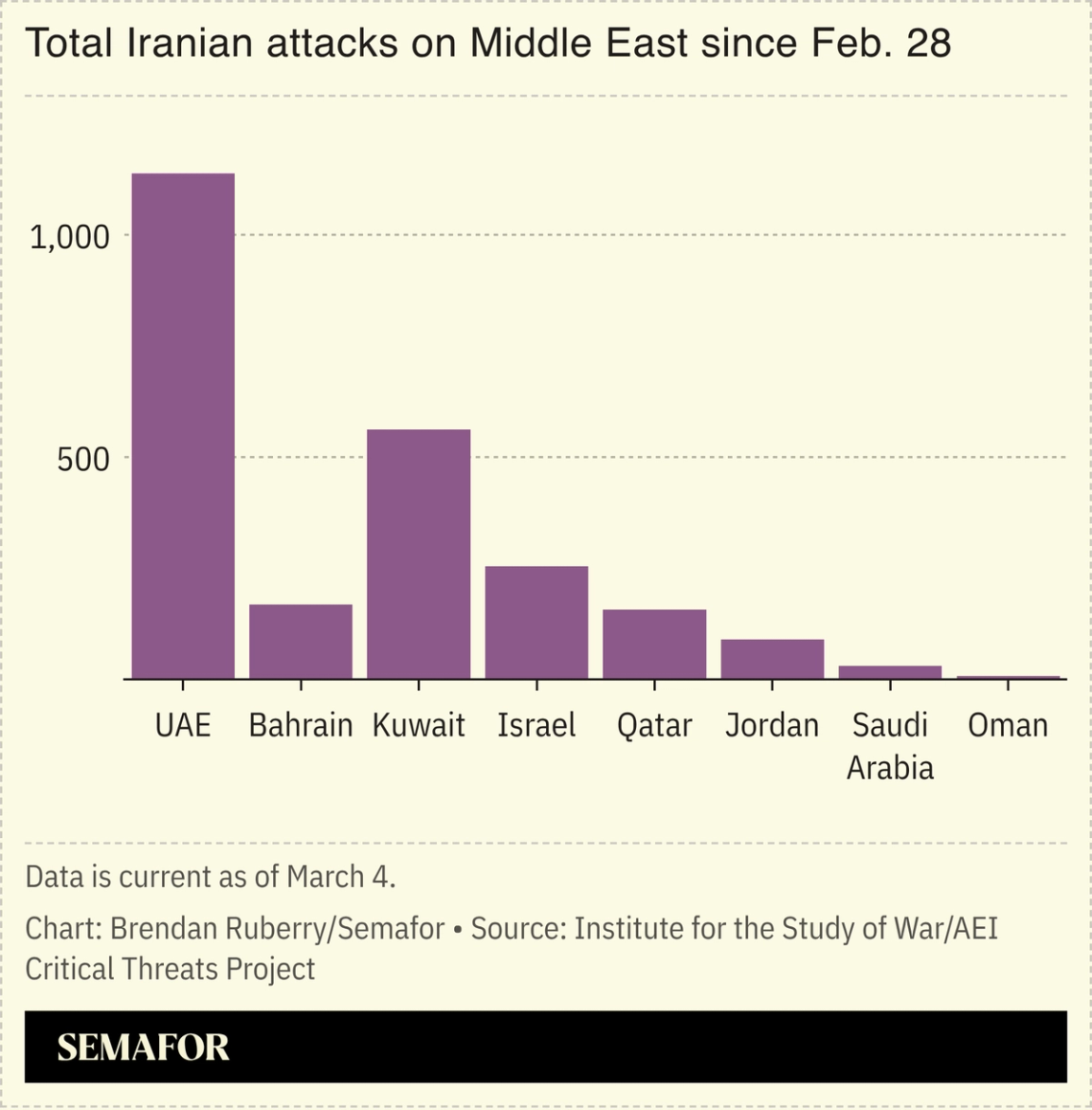 A chart showing total Iranian attacks on Gulf nations since Feb. 28.