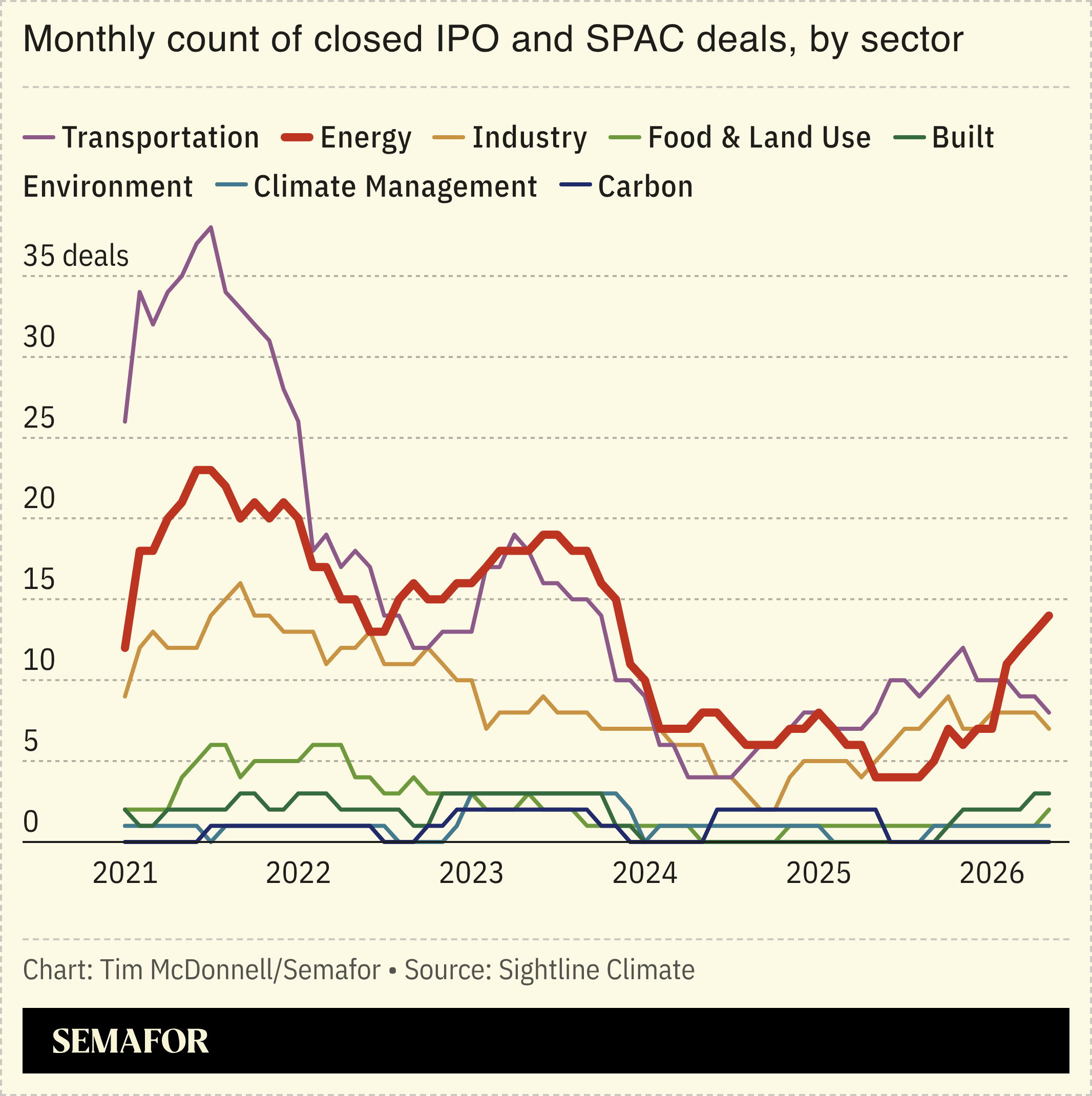 Chart showing monthly count of closed IPO and SPAC deals, by sector