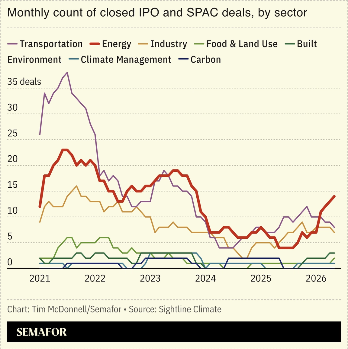 Chart showing monthly count of closed IPO and SPAC deals, by sector