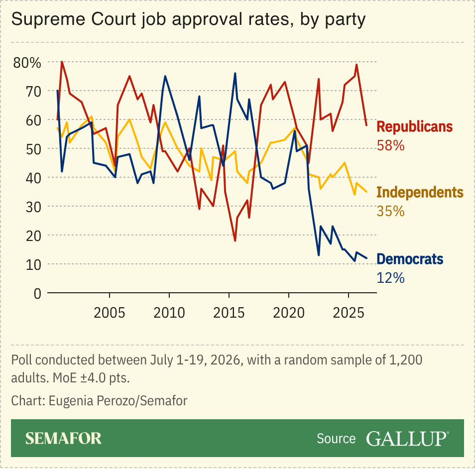 A chart showing approval rates of the Supreme Court
