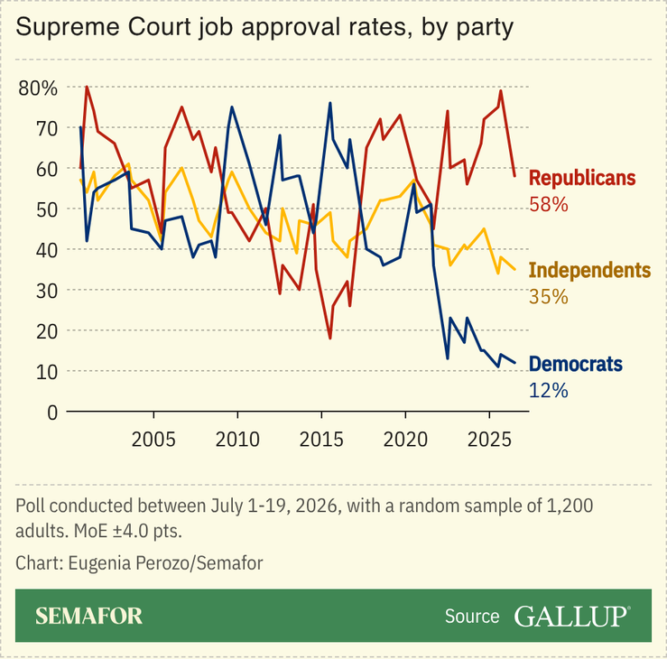 A chart showing approval rates of the Supreme Court