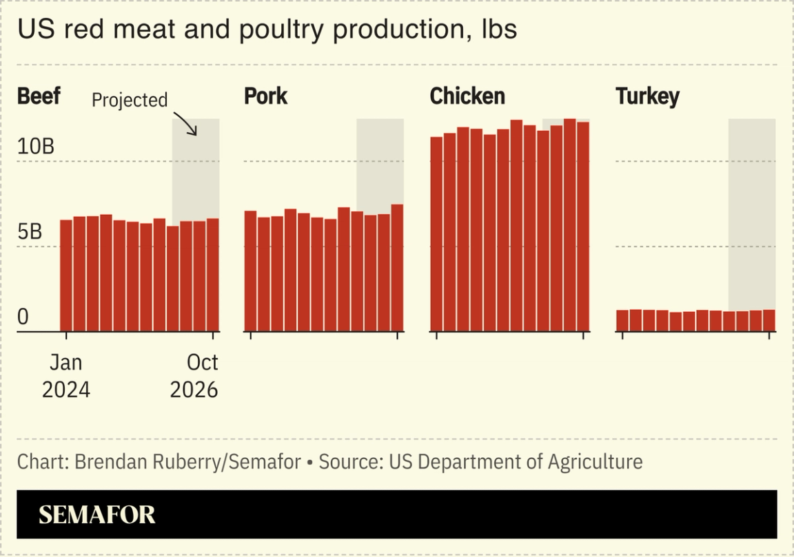 Chart showing US red meat and poultry production in pounds
