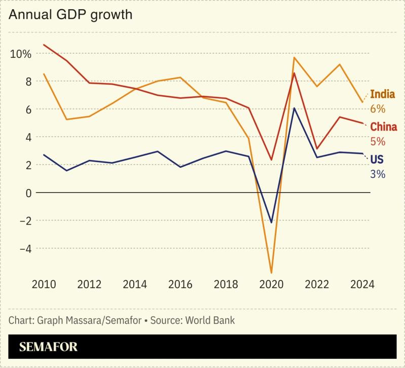 Annual GDP growth of India, China, US