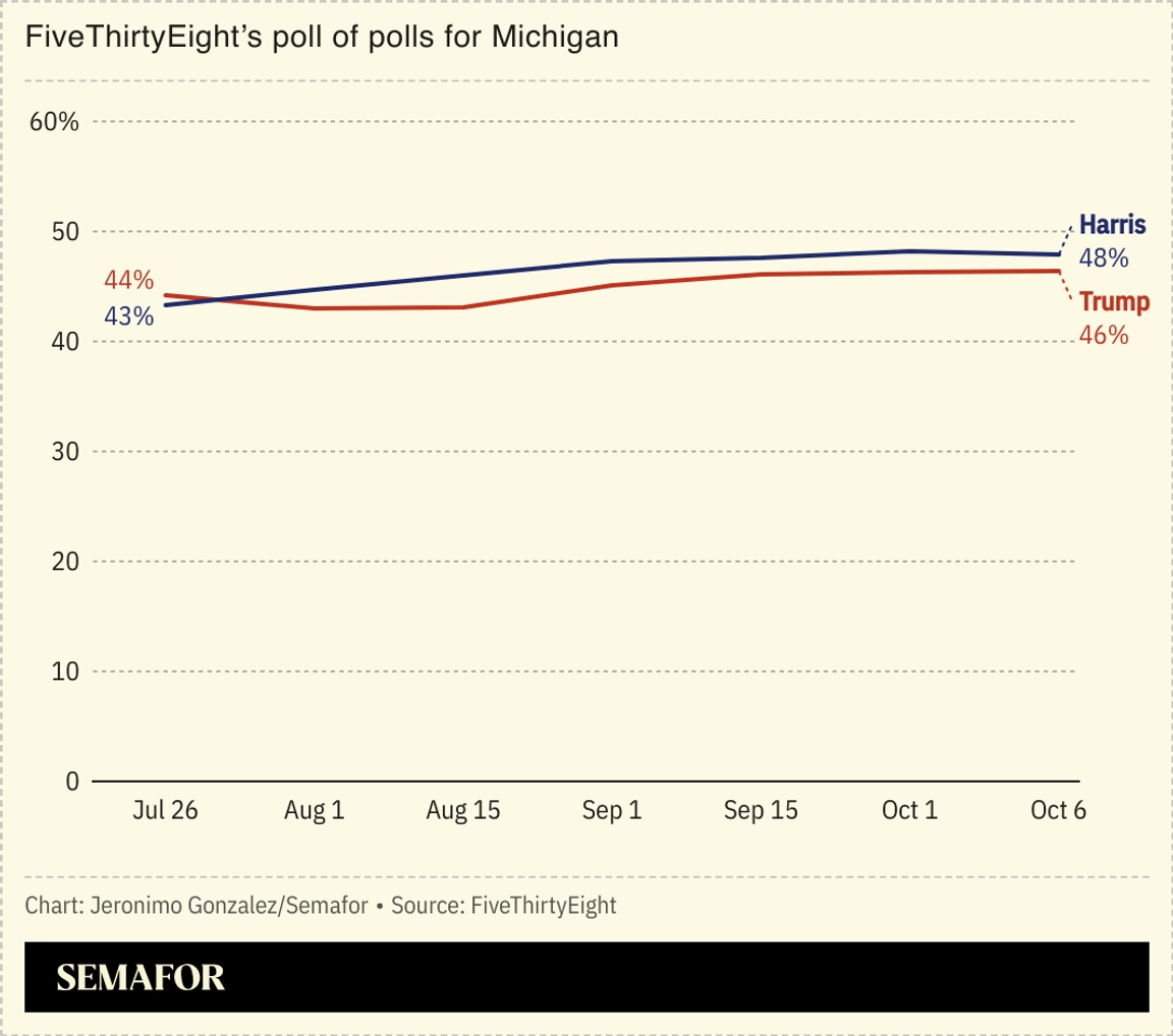 A chart showing Kamala Harris and Donald Trump running neck and neck in Michigan
