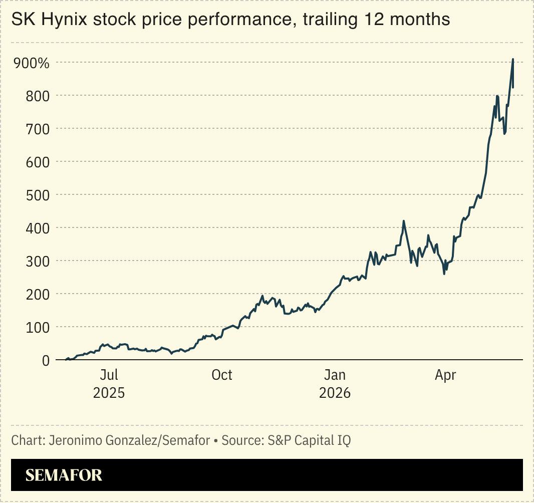 A chart showing SK Hynix stock price performance