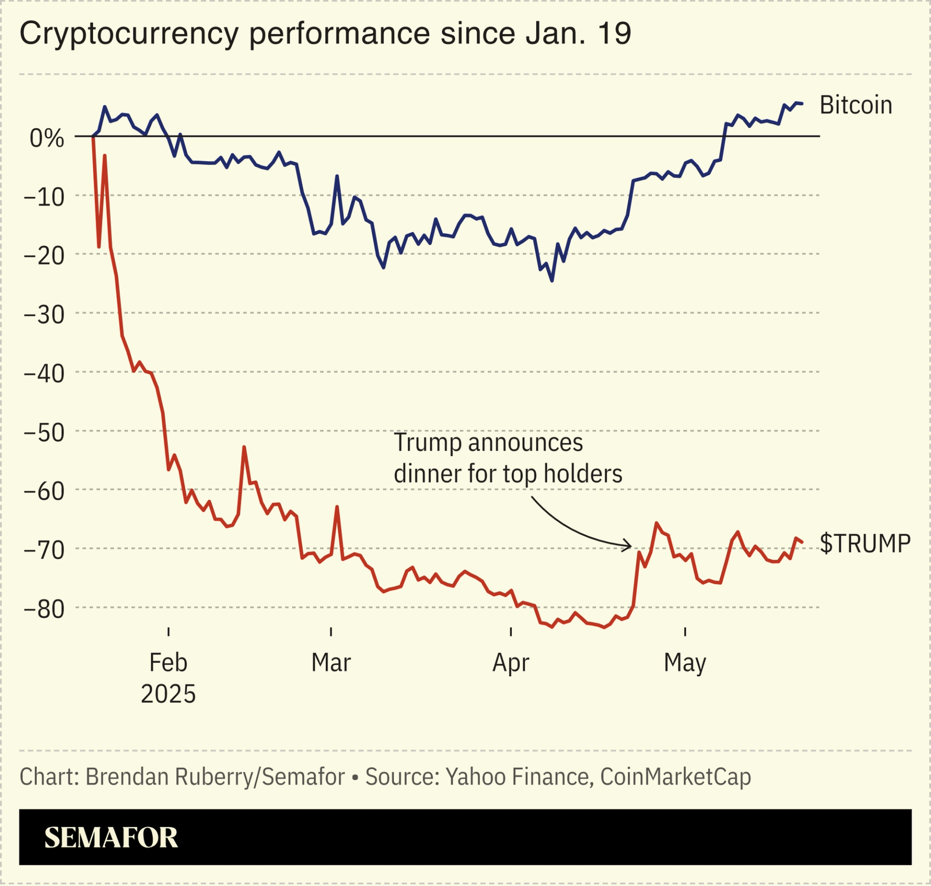 Chart showing $TRUMP and Bitcoin performance over time