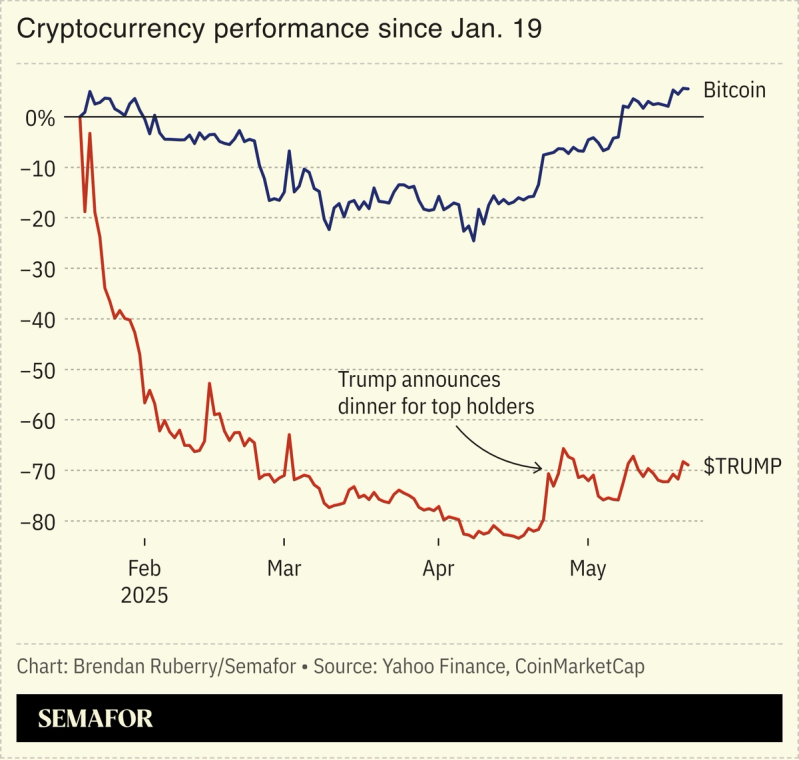 Chart showing $TRUMP and Bitcoin performance over time