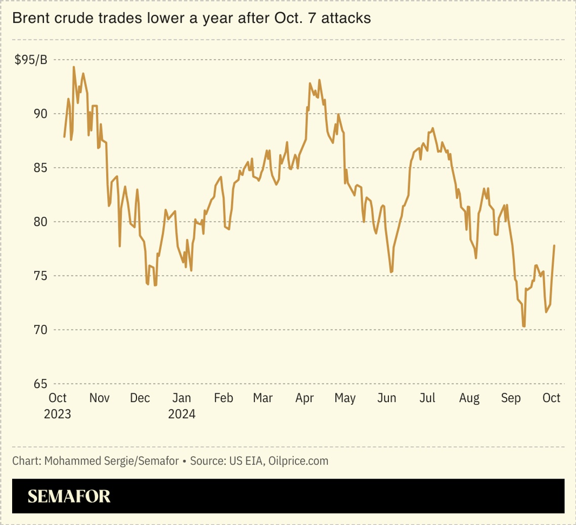 A chart showing the price of crude oil fluctuation since October 7 2023